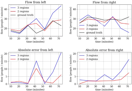 Figure 3.2: Comparison between results obtained using two and three re- re-gions, with fixed probabilities p ± 