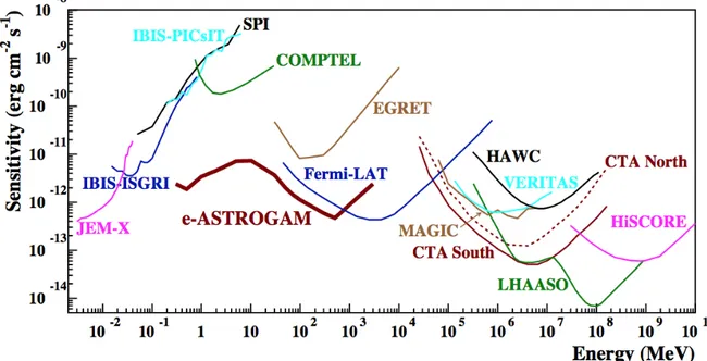 Figura 1.10: Sensibilità di e-ASTROGAM in funzione del range energetico confrontata con altri rivelatori già in funzione (De Angelis et al