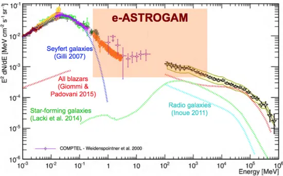 Figura 1.12: Andamento dell’intensità tra 1 keV e 820 GeV dei raggi gamma extragalat- extragalat-tici