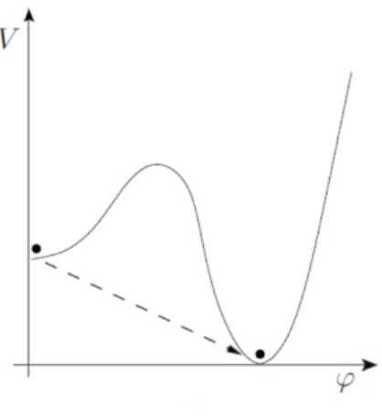 Figura 3.3: Andamento del potenziale scalare dell’inflatone. Si mostra lo stato iniziale metastabile e quello finale, dopo l’inflazione, stabile.