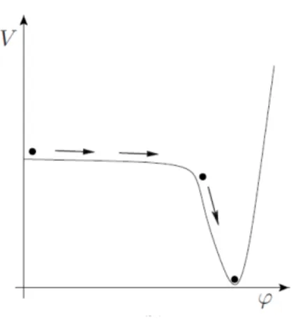 Figura 3.4: Andamento del potenziale scalare dell’inflatone. Si mostra lo slow-roll del campo lungo il potenziale.