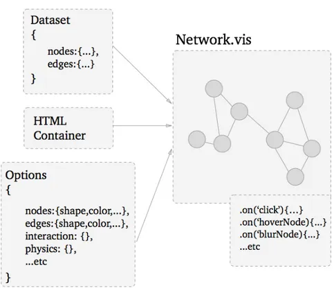 Figure 4.5: Creation scheme of vis.Network object