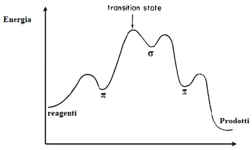 Figura  3. Andamento  energetico S E Ar  in  cui lo stadio lento è la formazione  dell’intermedio  di  Wheland