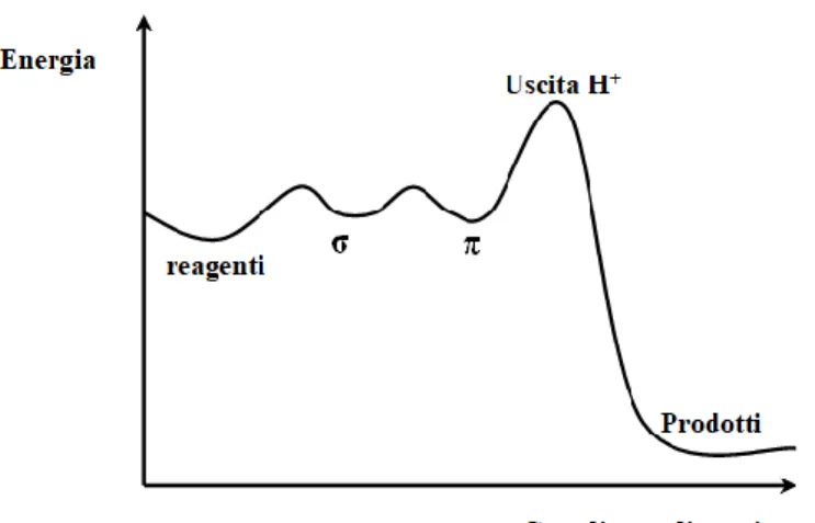 Figura  4. Profilo  energetico S E Ar  in  cui lo stadio determinante  è l’uscita del protone