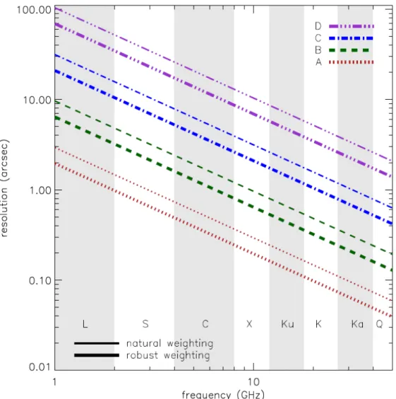 Figure 2.4: Resolution power of each receiver band of the JVLA in the four congura- congura-tions.