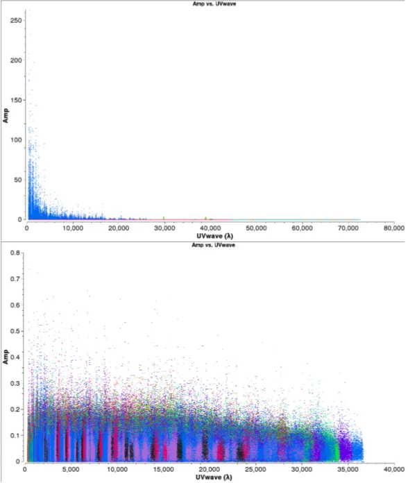 Figure 2.13: Amplitude vs UVdist plot for A2626 at 3.0 GHz before (top) and after (bottom) the calibration