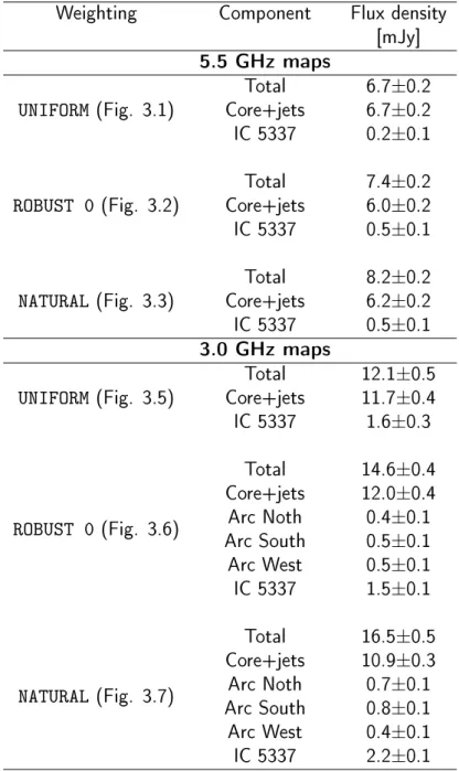 Table 3.2: Flux Density values for each map. Weighting Component Flux density
