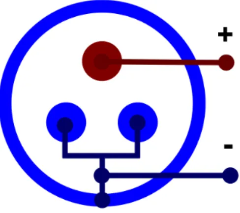 Figure 3.15: A schematic representation of configuration 100(S): the high potential electrode (+) is constituted by one conductor, the low potential electrode (-) is constituted by the other two conductors, together with the conductive external sleeving.