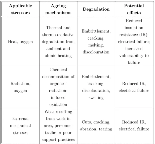 Table 1.1: Summary of stressors, significating and observed aging mecha- mecha-nisms, degradation, and potential effects [12].