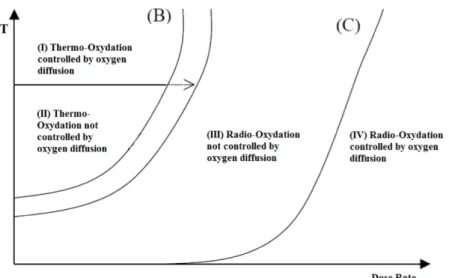 Figure 1.10: Predominance diagram for the mechanisms of degradation during thermal and radiation ageing [8]