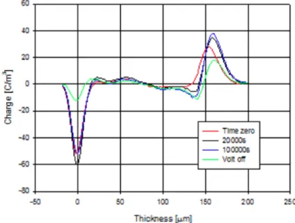Figure 2.11: Example of space charge profiles recorded by PEA measurement