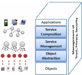 Fig. 2. SOA-based architecture for the IoT middleware.