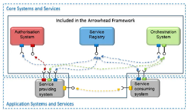 Fig. 2. Arrowhead Framework core and application services 