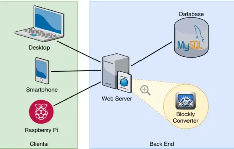 Figura 3.2: Architettura per lo sviluppo collaborativo di servizi personalizzati