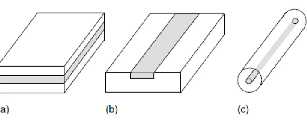 Figura 2.1: struttura delle guide d’onda planari (a), a canale (b) e fibra ottica (c)