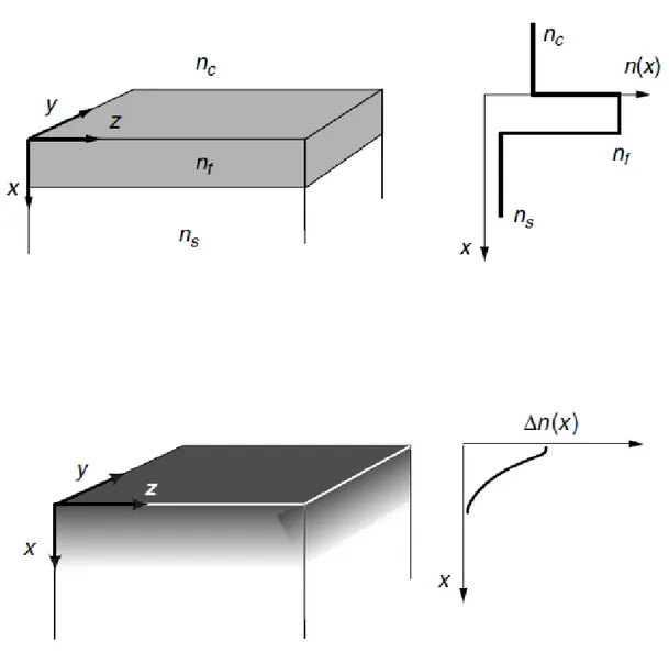 Figura 2.2: guide d’onda planari step-index(sopra) e graded-index (sotto) . 