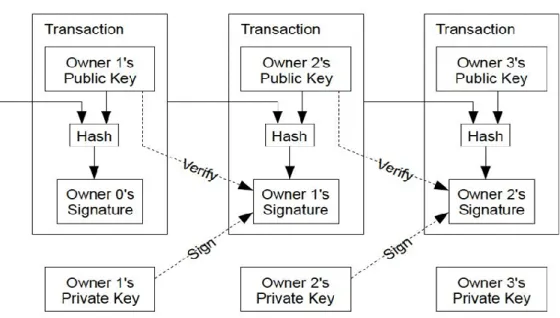 Fig. 1.1 Catena di transazioni Bitcoin 