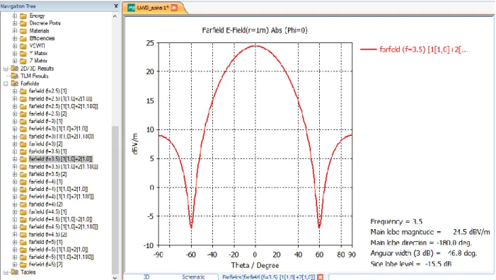 Figure 16: Cartesian and polar plots for Farfield at frequency_3500MHz {1[1,0]+2[1,0]} 