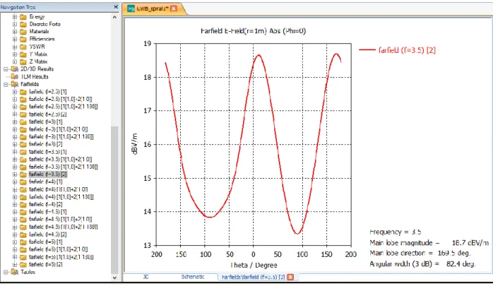 Figure 18: Cartesian and polar plots for Farfield at frequency_3500MHz [2] 