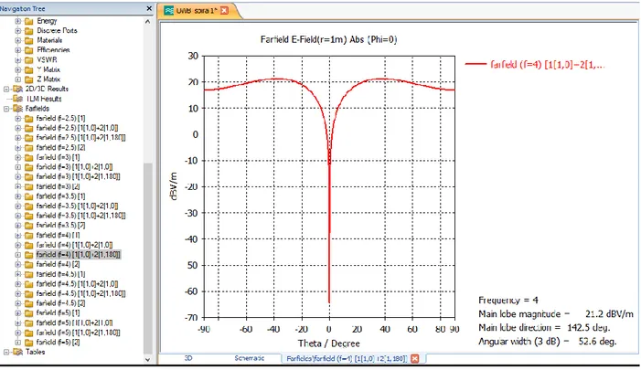 Figure 21: Cartesian and polar plots for Farfield at frequency_4000MHz {1[1,0] +2[1,180]} 