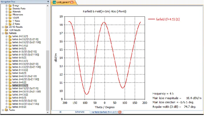 Figure 23: Cartesian and polar plots for Fairfield at frequency_4500MHz [1] 