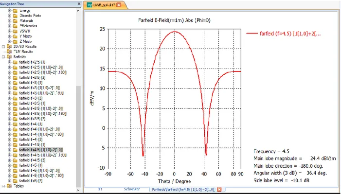 Figure 24: Cartesian and polar plots for Farfield at frequency_4500MHz {1[1,0]+2[1,0]} 
