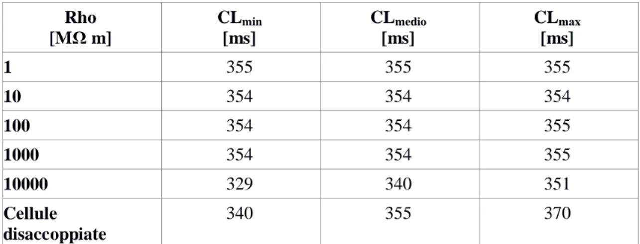 Tabella  3.5:  valori  minimo,  medio,  massimo,  di  CL  al  termine  di  20  secondi  di  simulazione  di  tessuti composti da cellule eterogenee, con σ = 0.05 