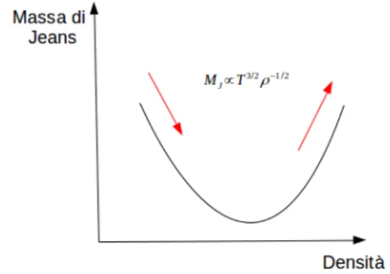 Figura 3.2: Grafico M J − ρ. La massa di Jeans minima pone un limite alla frammentazione.