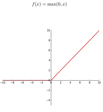 Figure 2.3: Graph of the ReLu activation function.