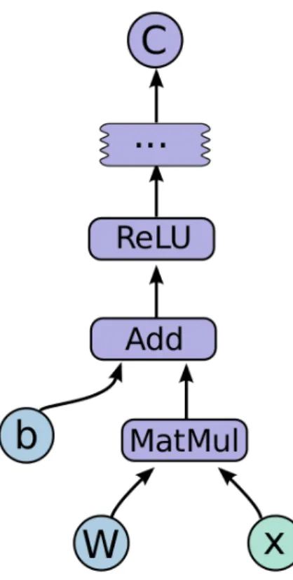 Figure 5.1: Example of a simple TensorFlow computation graph [36].