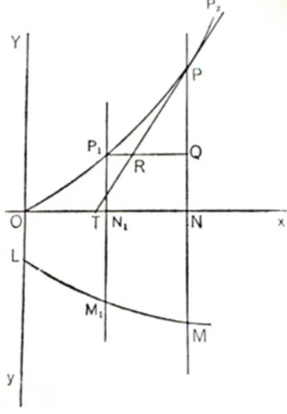 Figura 4.4: Costruzione geometrica della tangente