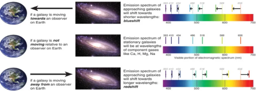 Figura 4: Rappresentazione di come lo spettro di una galassia pu` o variare per via dell’effetto doppler