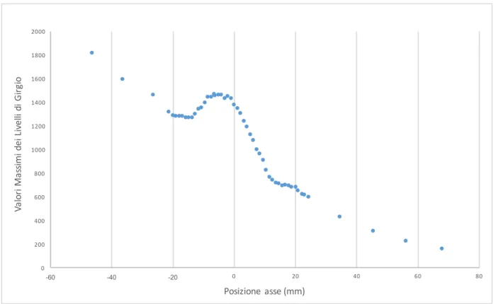 Figura 5.8: Verifica del picco di Laue all’aumentare degli spessori di PMMA 