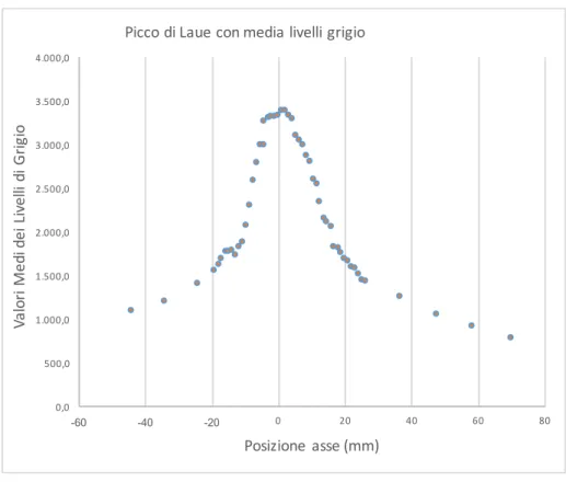 Figura 5.16: Verifica picco di focalizzazione in aria con valori medi di intensità 