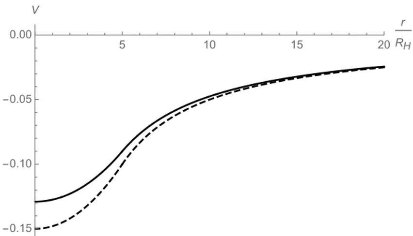 Figure 3.1: Potential to first order in q Φ (solid line) vs Newtonian potential (dashed line) for R = 10 ` p M/m p ≡ 5 R H and q B = q Φ = 1.