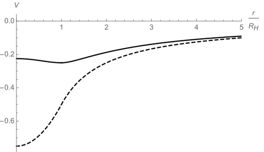 Figure 3.2: Potential to first order in q Φ (solid line) vs Newtonian potential (dashed line) for R = 2 ` p M/m p ≡ R H and q B = q Φ = 1.