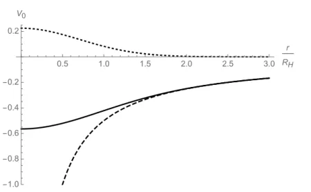 Figure 3.3: Newtonian potential (solid line) for Gaussian matter density with σ = 2 ` p M 0 /m p (dotted line) vs Newtonian potential (dashed line) for point-like source of mass M 0 (with q B = 1).