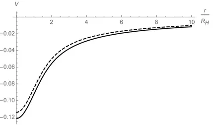 Figure 3.4: Potential up to first order in q Φ (solid line) vs Newtonian potential (dashed line) for Gaussian matter density with σ = 2 ` p M/m p ≡ R H (with q B = q Φ = 1).