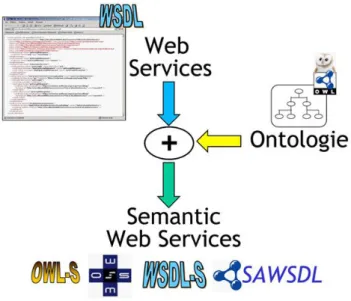Figura 2.3.5.3: Semantic Web Services  