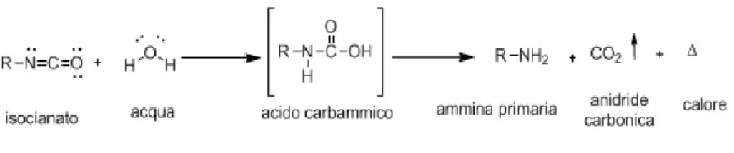 Figura 9. Formazione del legame uretanico per reazione tra isocianato e alcool. 
