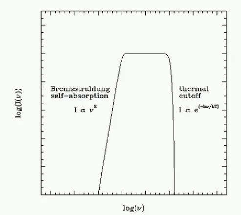 Figura 1.6: Spettro complessivo di Bremsstrahlung in presenza di autoassorbimento.