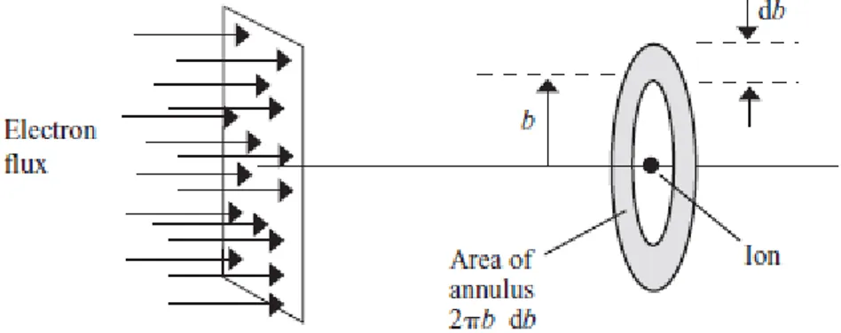 Figura 1.2: Flusso di elettroni verso un singolo ione.