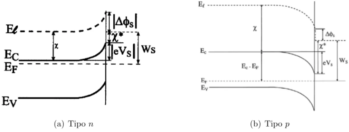 Figura 2.1: Struttura dei livelli energetici in un semiconduttore di tipo n (a) e di tipo p (b) in condizioni di equilibrio