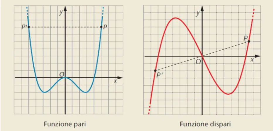 Figura 2.1: Funzione pari e funzione dispari