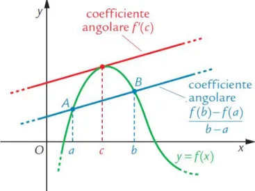 Figura 2.13: Illustrazione geometrica del teorema di Lagrange