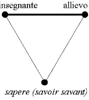 Figura 1.1: Triangolo di Chevallard