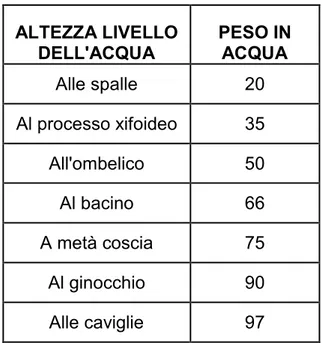 Tabella II :  percentuale  residua  del  peso  corporeo  a  diverse altezze di immersione in acqua  