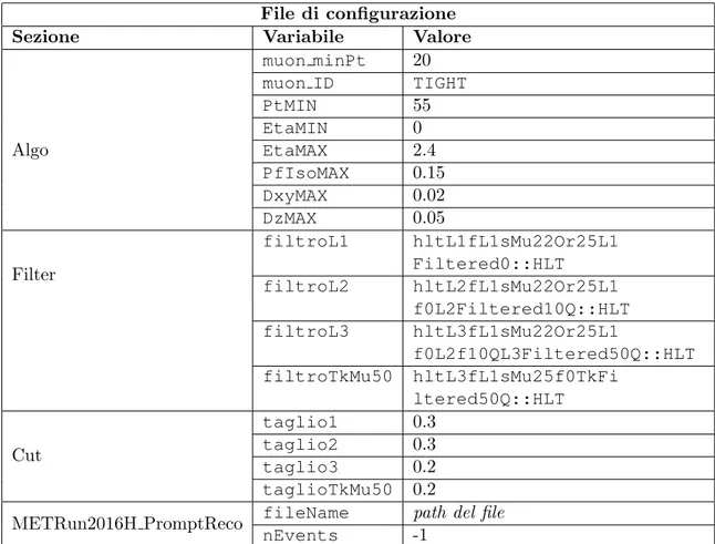 Tabella 2.1: La tabella mostra tutti i parametri modificabili tramite il file di configurazione e i rispettivi valori utilizzati per il calcolo dell’efficienza.