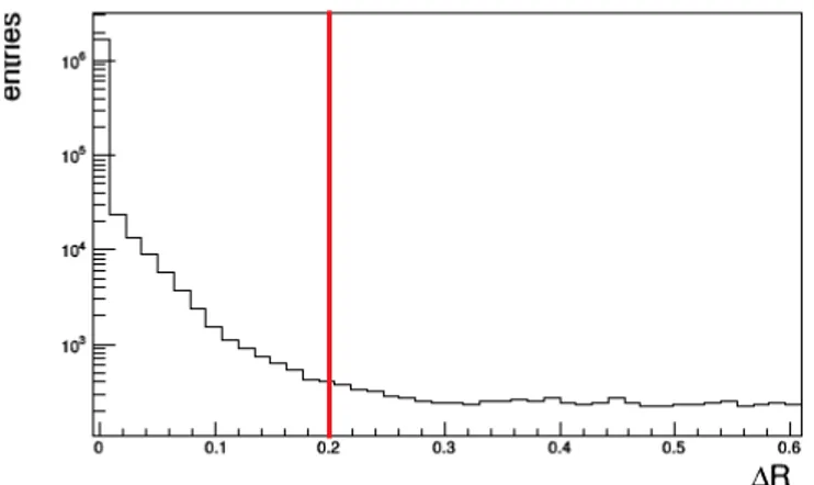Figura 2.4: Il grafico mostra la distribuzione, in scala semilogaritmica, della distanza in ∆R fra ogni muone ricostruito offline e il pi` u vicino muone identificato dal HLT, dove, il muone identificato dal HLT ha superato il livello 3 del trigger HLT Mu5
