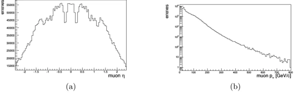 Figura 2.6: I grafici mostrano la distribuzione dei muoni ricostruiti offline rispetto ad η (a sinistra) e rispetto a p T in scala semilogaritmica (a destra).